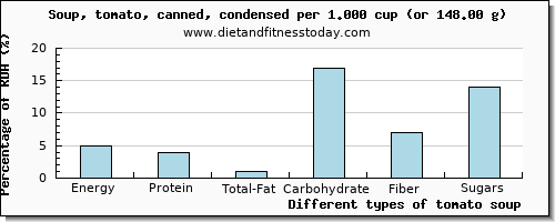 nutritional value and nutritional content in tomato soup